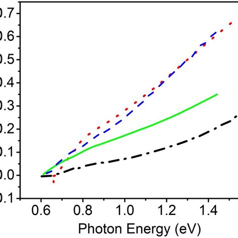 2 Normalized Photoluminescence Spectra Of The Nanocrystals Synthesized Download Scientific