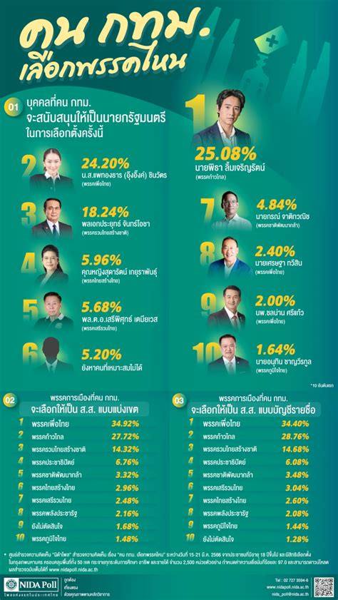 นิด้าโพล เผยผลสำรวจคน กทม เลือก พิธา เป็นนายก แต่ ส ส ส่วนใหญ่