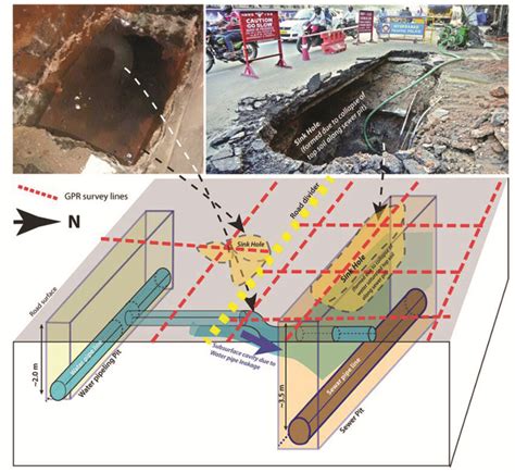 Schematic diagram summarizing the formation of sinkhole based on ...