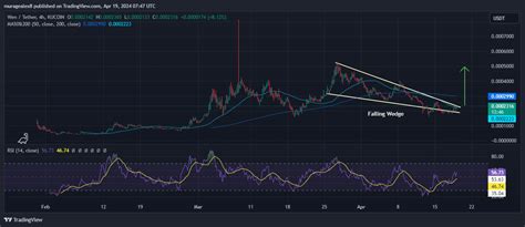 Wen Price Prediction: WEN Pumps 13% As Traders Flock To This Meme Coin ...