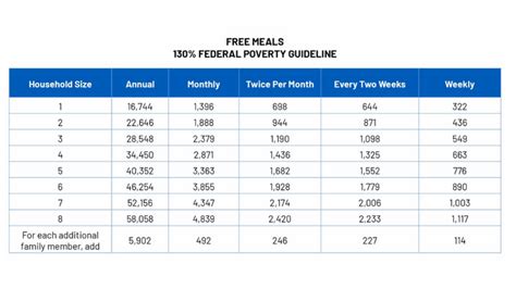 Income Eligibility Guidelines For Free Reduced Price Meals