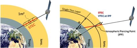 Adaptada De 32 El Modelo De La Ionósfera Considera Una Superficie Download Scientific