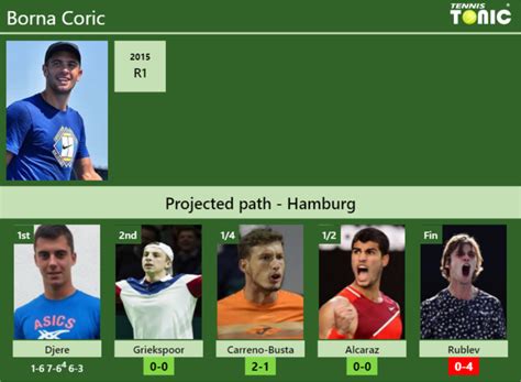 Updated R Prediction H H Of Borna Coric S Draw Vs Griekspoor