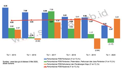 Triwulan 1 2020 Pertumbuhan Pdb Perikanan Hanya 3 53 Literasi