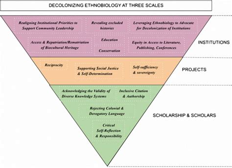 Ethnobiology Phase VI: Decolonizing Institutions, Projects, and Scholarship