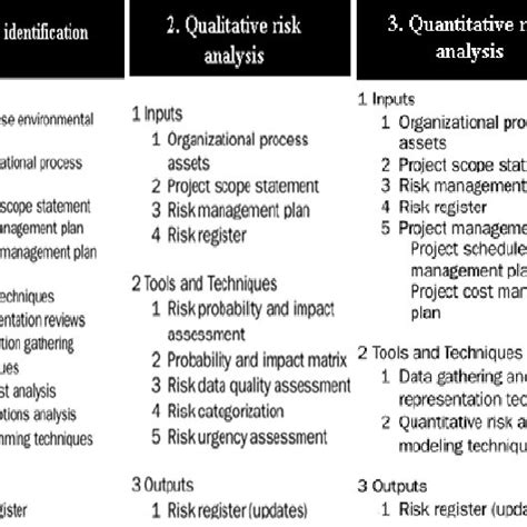 Risk Assessment Process Download Scientific Diagram