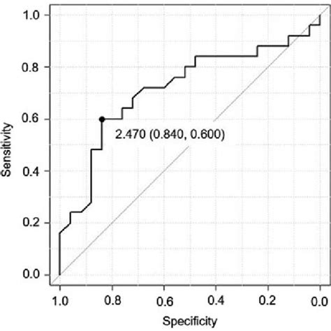 Receiver Operating Characteristic Curve Determining The Cutoff Value Of