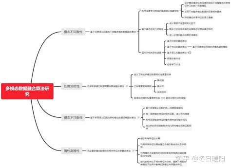 多模态数据融合算法研究阅读笔记 知乎