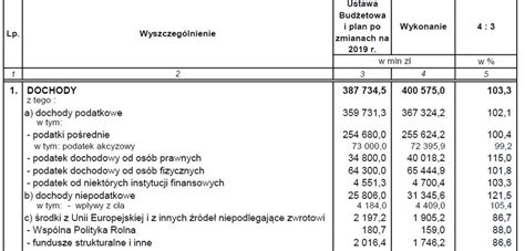 Wykonanie budżetu 2019 rok deficyt sięgnął ok 14 mld zł