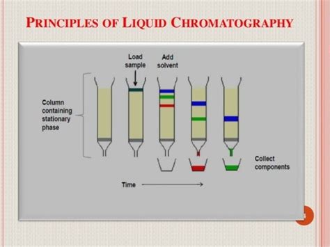 Partition chromatographyfinal | PPT