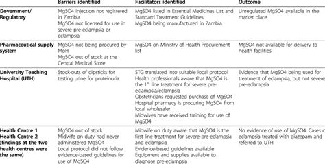 Major Barriers And Facilitators To The Availability And Use Of Mgso4