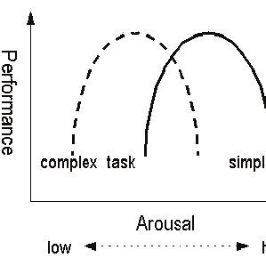 Diagram Of The Yerkes Dodson Law With Complex And Simple Tasks