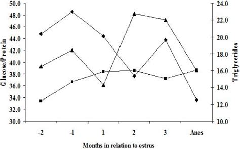 Changes In Blood Metabolites Blood Glucose Mg Dl Total Protein G Dl