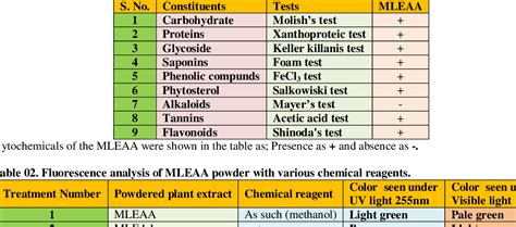 Table 1 From Preliminary Qualitative Phytochemical Screening And