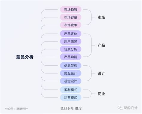 竞品分析 体验设计师如何做竞品分析 经验 观点 UICN用户体验设计平台