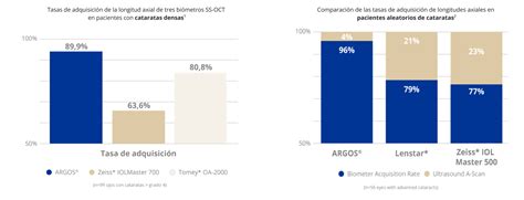 El biómetro de ARGOS con guiado por imagen MyAlcon Equador