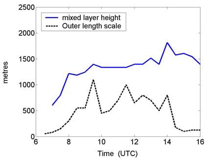 Mixed layer height and outer length scale of turbulence for 17/06/07 ...