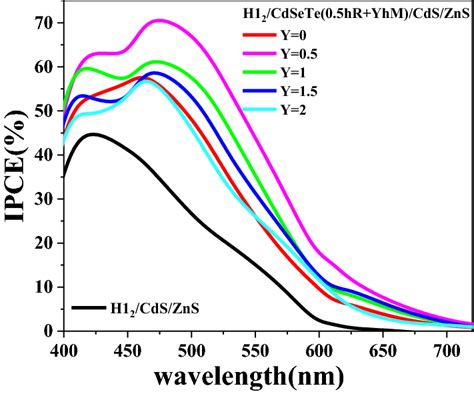 The Ipce Spectra Of The Qdscs With H Cdsete Hr Yhm Cds Zns