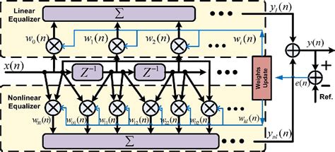 Figure 1 From Enhanced Performance Of A High Speed WDM CAP64 VLC System