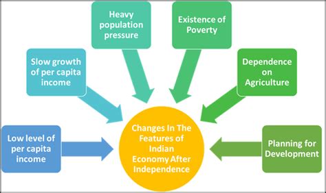 An Overview Of Indian Economy Positive Contribution Of British Rule