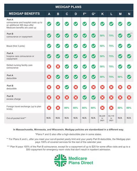 Medigap Plan Comparison Medicare Plans Direct