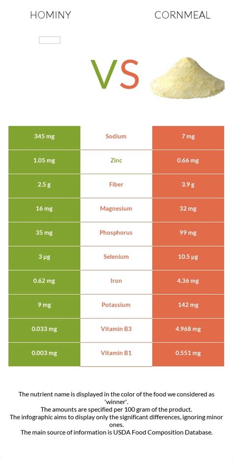 Hominy Vs Cornmeal In Depth Nutrition Comparison