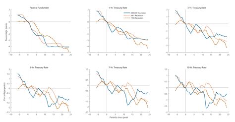 The Fed Monetary Policy Space In A Recession Some Simple Interest Rate Arithmetic