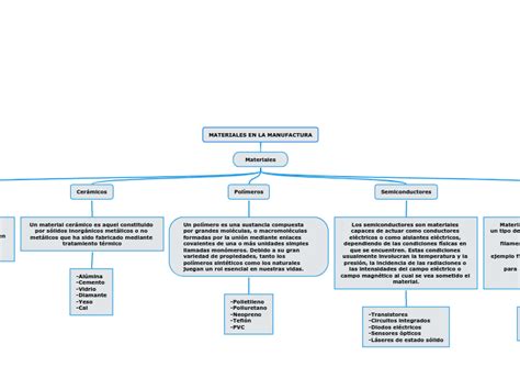 Materiales En La Manufactura Mind Map