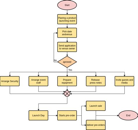 Activity Diagram Of Online Event Management System Result Mo