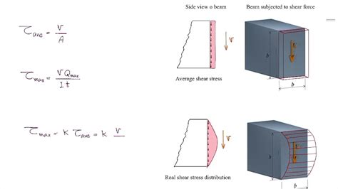 Difference Between Max Shear Stress And Average Shear Stress Youtube