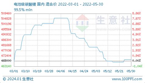 生意社：5月碳酸锂价格持续走低 短期高位震荡调整 分析评论 生意社