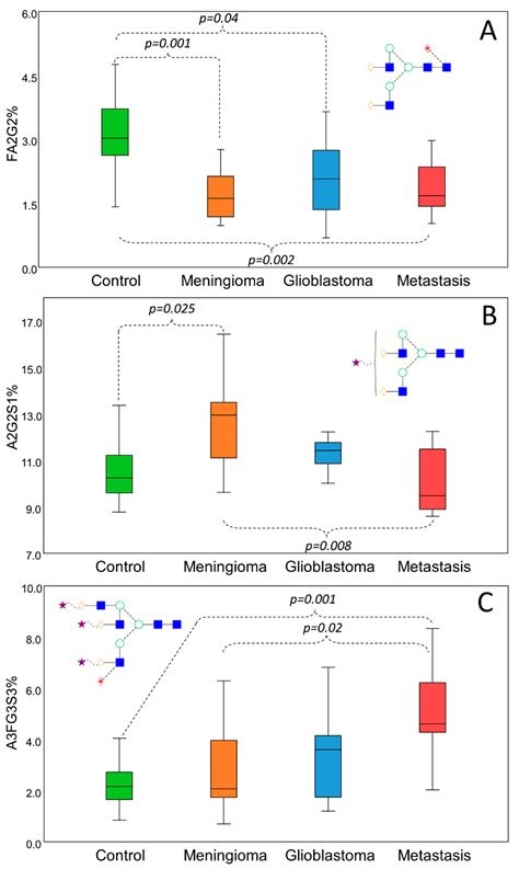 Life Free Full Text The Analysis Of Human Serum N Glycosylation In