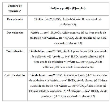 El Liceo En Casa Nomenclatura De Cidos Ox Cidos