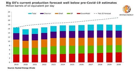 Big Oil Output To Peak Lower And Earlier Than Expected Rystad Says