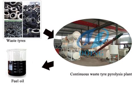 Automatic Fully Continuous Waste Tyre Pyrolysis Plant Manufacturer