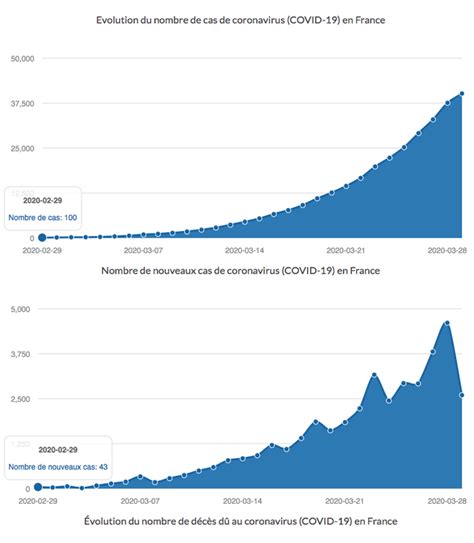 Evolution Du Nombre De Cas De Coronavirus Covid 19 En France Data