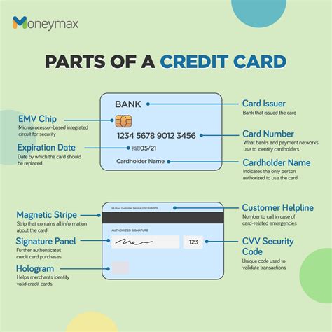 Parts Of A Credit Card What They Are And Where To Find Them