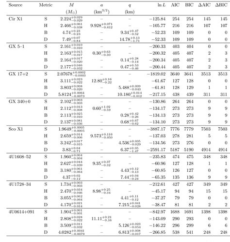 Table I From Quasiperiodic Oscillations For Spherically Symmetric