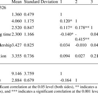 Mean Standard Deviation And Correlation Coefficient Of Variables