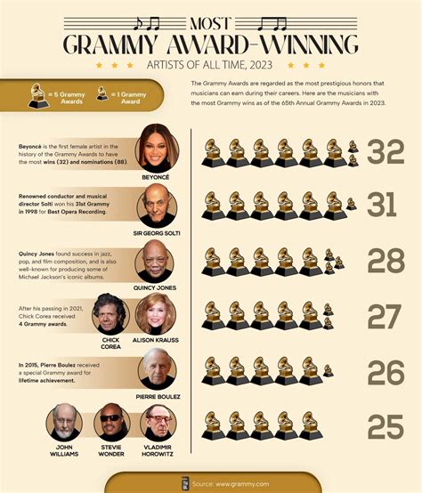 Visual Capitalist On Twitter Ranked Whos Won The Most Grammy Awards