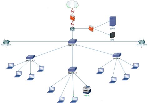 firewall - first LAN integration ( Network design approach ) - Network ...