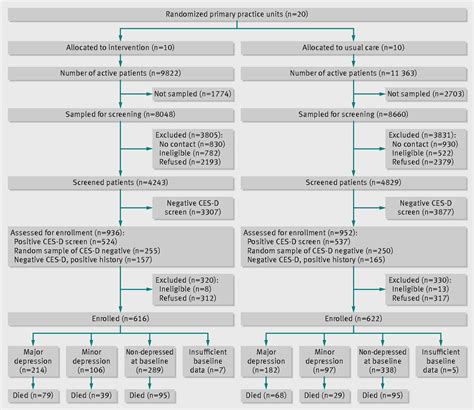 Major Depression Major Depression Treatment Algorithm