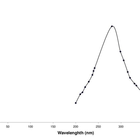 Calibration Curve Of Standard Vitamin C At 521 Nm Download Scientific Diagram