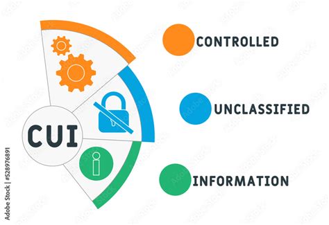 Cui Controlled Unclassified Information Acronym Business Concept Background Vector