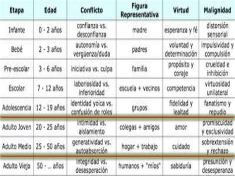 Etapas Del Desarrollo Humano