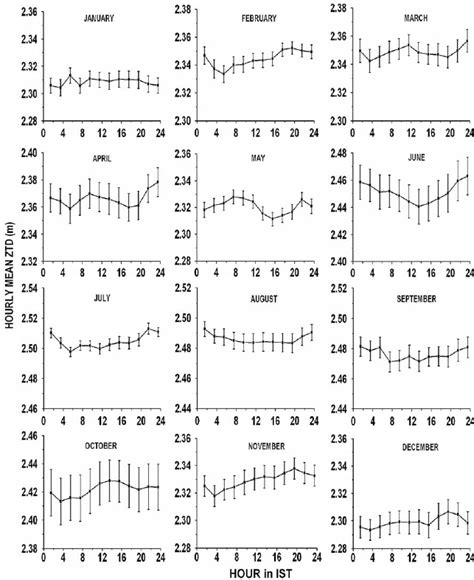 Mean Diurnal Variation Of Zenith Tropospheric Delay In Different Months