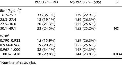 Mass Index Bmi And Waist To Hip Ratio Whr Quartiles In Subjects