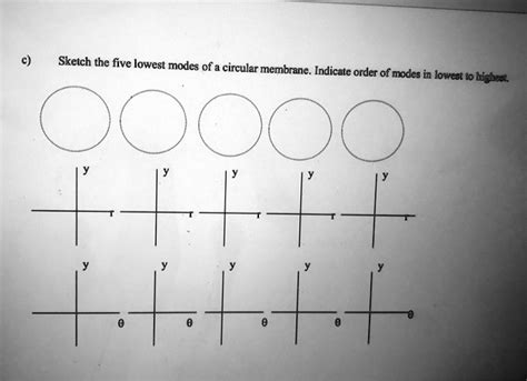 Solved Sketch The Five Lowest Modes Of A Circular Membrane Indicate