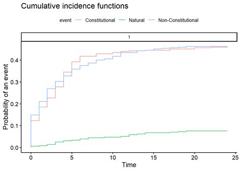 Chapter Competing Risks Survival Analysis