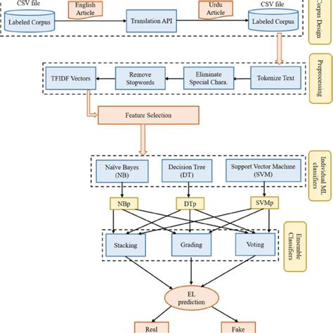 Parallel Vs Sequential Ensemble A Parallel And B Sequential